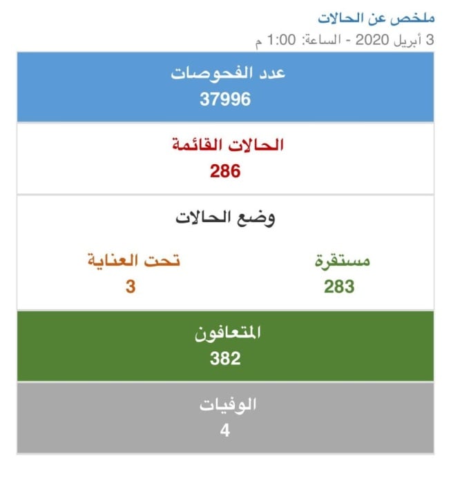 تسجيل 29 إصابة جديدة بكورونا في البحرين .. وتعافي حالة واحدة