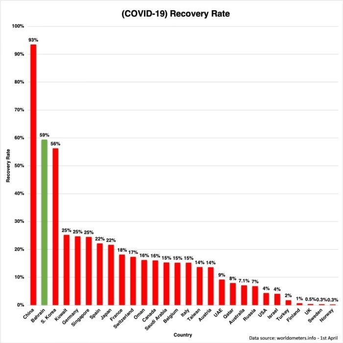 البحرين الثانية عالمياً في نسب التعافي من "كورونا"