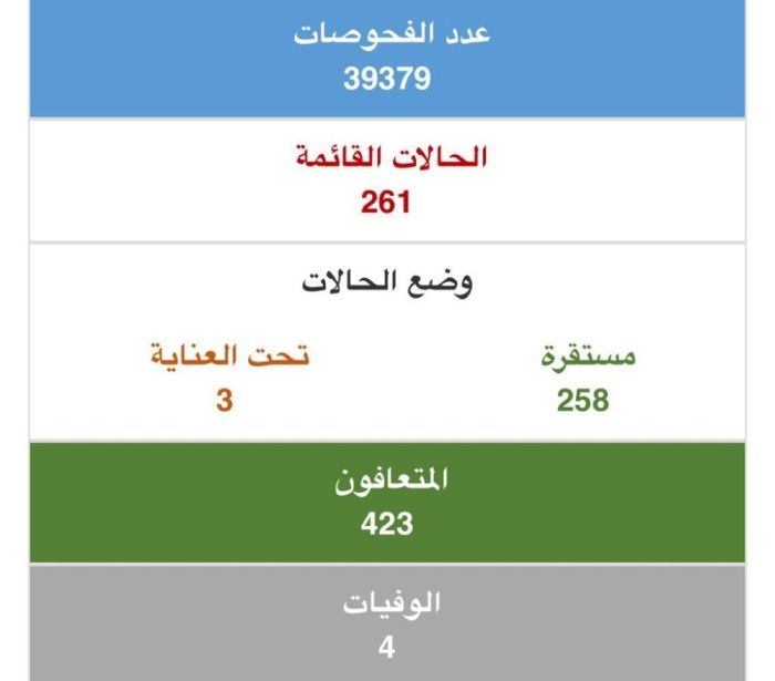 "الصحة": 423 متعافياً من "كورونا" أكبرهم 81 عاماً