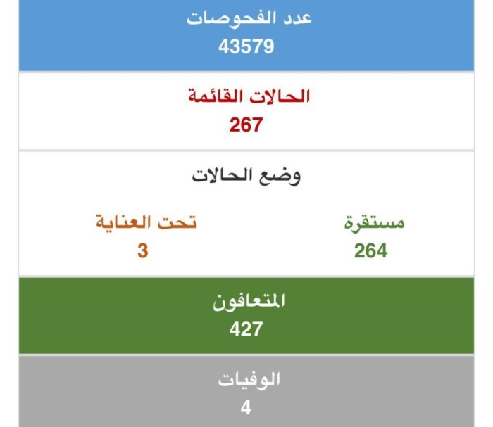 تسجيل 10 حالات جديدة بكورونا في البحرين.. وتعافي 4 إضافية