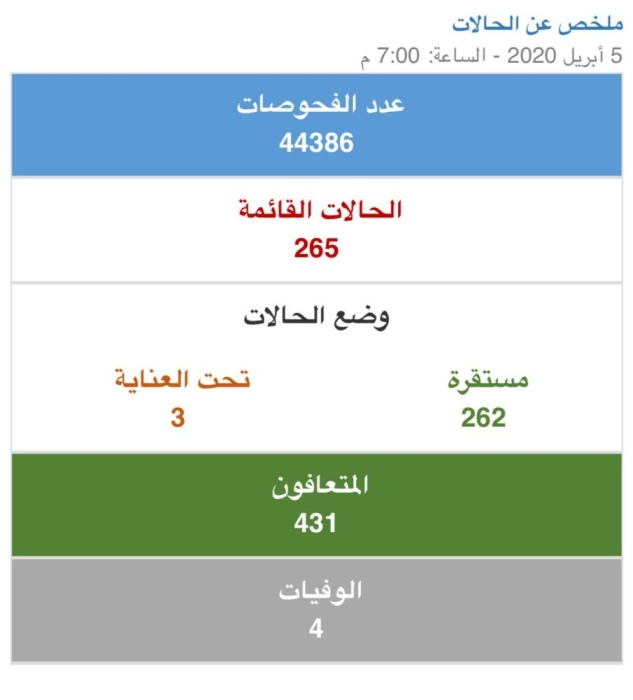 في البحرين.. تسجيل 12 إصابة جديدة وتعافي 8 حالات خلال 24 ساعة