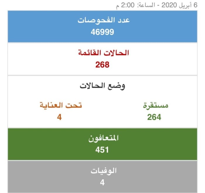 البحرين.. 23 إصابة جديدة بكورونا.. و20 حالة تعافي