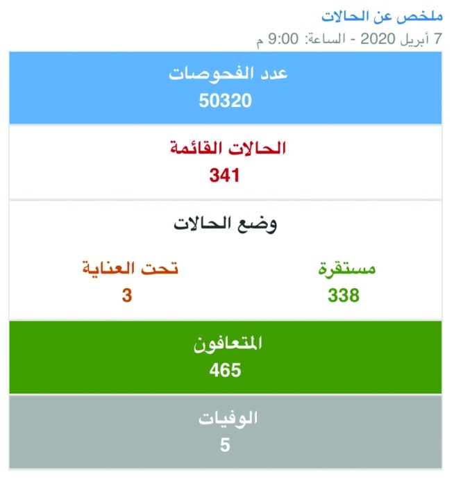 "الصحة": مواطن سبعيني يسجل خامس حالة وفاة بـ "كورونا"