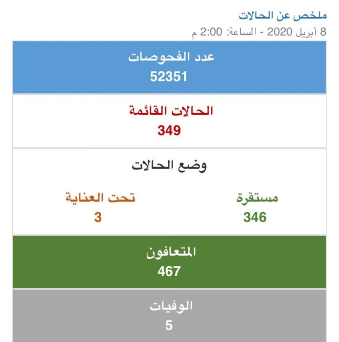 رصد 10 إصابات جديدة بكورونا في البحرين.. وتعافي حالتين