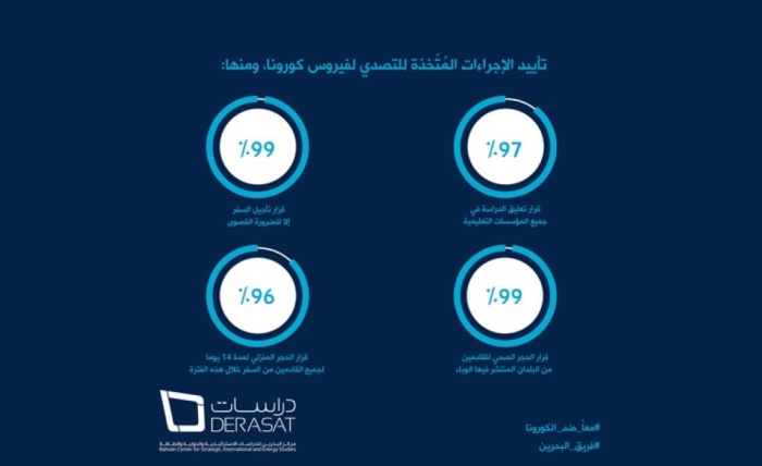 ÙÙŠ Ø§Ø³ØªØ·Ù„Ø§Ø¹ Ø±Ø£ÙŠ Ù„Ù…Ø±ÙƒØ² Ø¯Ø±Ø§Ø³Ø§Øª 95 Ù…Ù† Ø§Ù„Ù…Ø´Ø§Ø±ÙƒÙŠÙ† ÙŠØ¤ÙƒØ¯ÙˆÙ† Ø¨Ø£Ù† Ø§Ù„ØªÙˆØ¬ÙŠÙ‡Ø§Øª Ø§Ù„Ù…Ù„ÙƒÙŠØ© Ø§Ù„Ø³Ø§Ù…ÙŠØ© Ø¨Ø«Øª Ø§Ù„Ø·Ù…Ø£Ù†ÙŠÙ†Ø© ÙˆØ¹Ø²Ø²Øª Ø§Ù„Ø±ÙˆØ­ Ø§Ù„ÙˆØ·Ù†ÙŠØ© Ø§Ù„Ø¬Ø§Ù…Ø¹Ø© ØµØ­ÙŠÙØ© Ø§Ù„ÙˆØ·Ù†