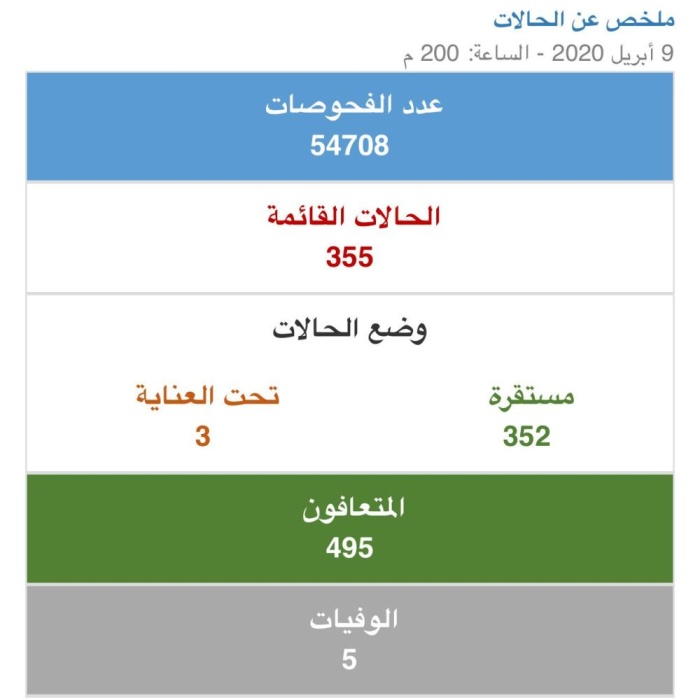 رصد 32 إصابة جديدة بكورونا .. و18 حالة تعافي