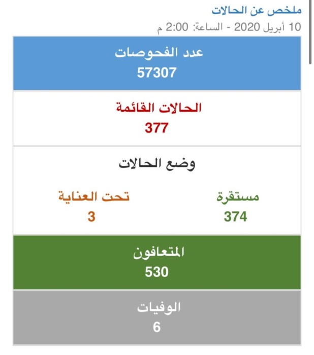 "الصحة" تعلن عن سادس حالة وفاة في البحرين.. و26 إصابة جديدة