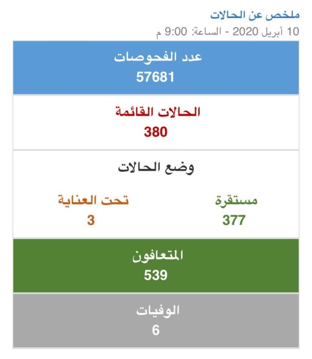 حصيلة اليوم في البحرين.. 38 إصابة جديدة بكورونا و20 حالة تعافي