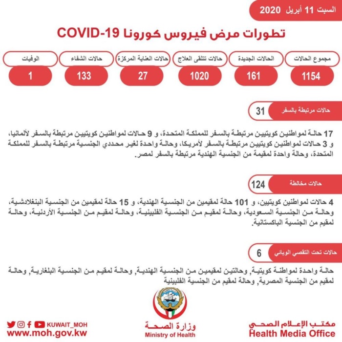 161 إصابة جديدة بـ"كورونا" في الكويت