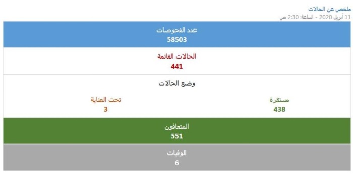 "الصحة": ترصد 91 إصابة جديدة  بكورونا خلال 24 ساعة