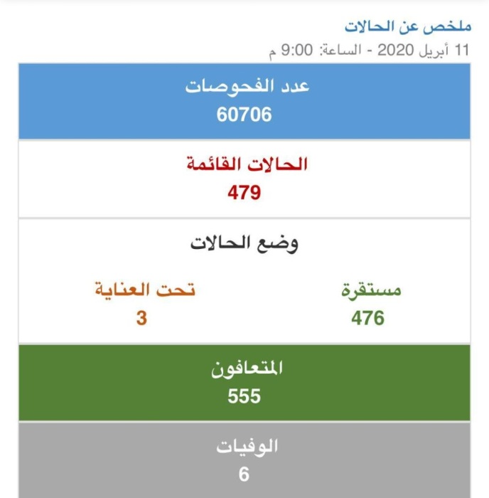 البحرين تسجل 115 إصابة جديدة و15 حالة تعافي خلال 24 ساعة