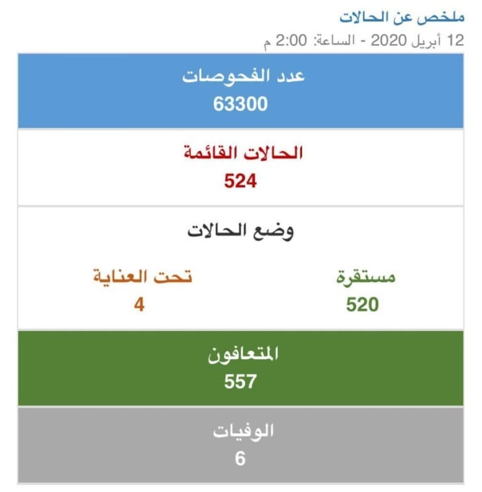 الصحة 47 إصابة جديدة بكورونا.. 45 منها لعمالة وافدة