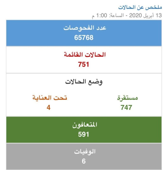 "الصحة": 212 حالة إصابة جديدة منها 206 حالات لعمالة وافدة و 6 حالات لمخالطين