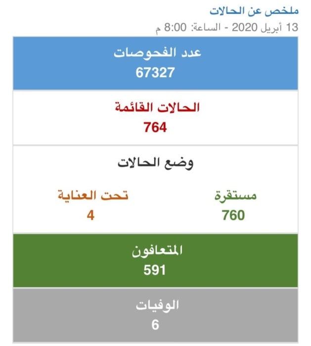 حصيلة اليوم الأعلى للإصابات في البحرين 225 حالة كورونا و33 تعافي فقط