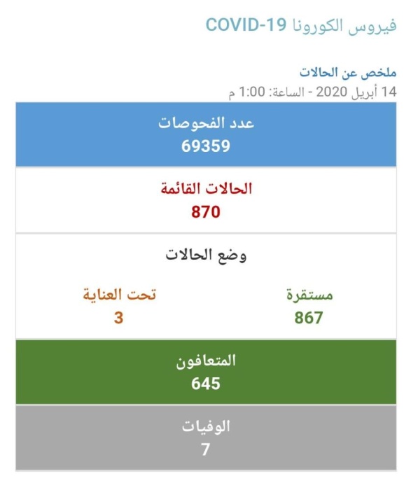 "الصحة" تسجيل 161 إصابة جديدة منها 156 لعمال وافدين وتعافي 54 حالة