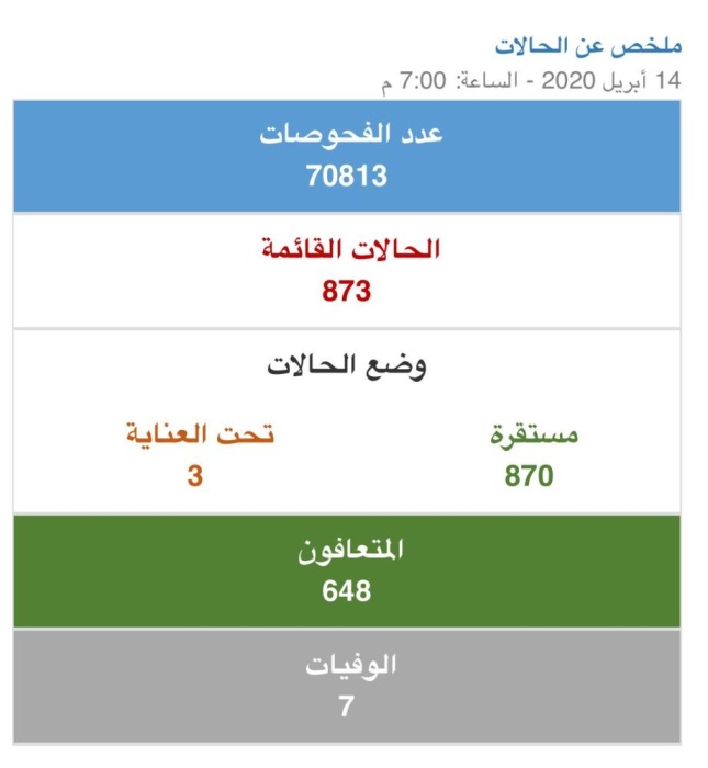 البحرين.. 167 حالة كورونا خلال اليوم بعد تسجيل 6 إصابات إضافية