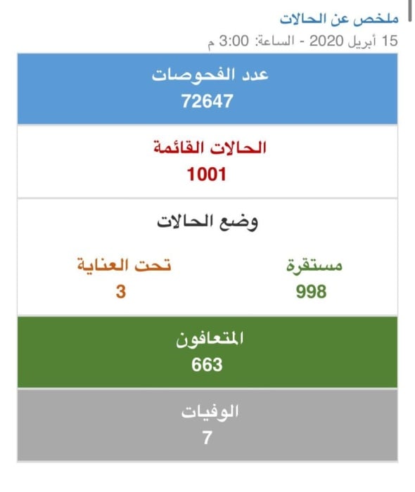 البحرين تسجل 143 إصابة جديدة وتتخطى الـ 1000 حالة قائمة