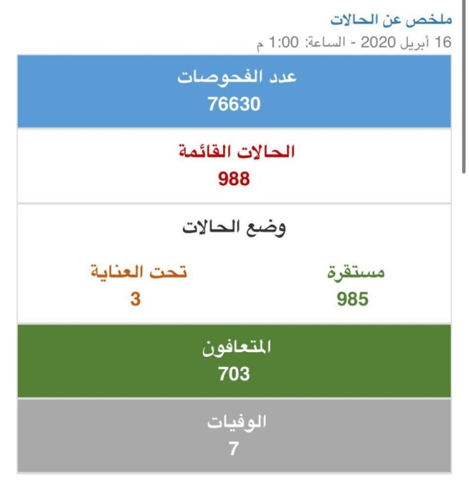 "الصحة": تعافي 40 حالة من فيروس كورونا.. ورصد 25 حالة جديدة