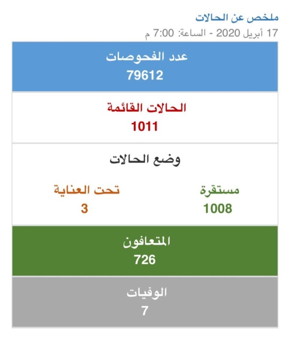 حصيلة كورونا في البحرين اليوم .. 44 إصابة جديدة و23 حالة تعافي