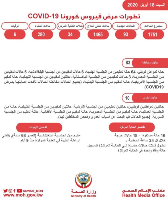 الكويت: تسجيل 93 إصابة جديدة بفيروس كورونا