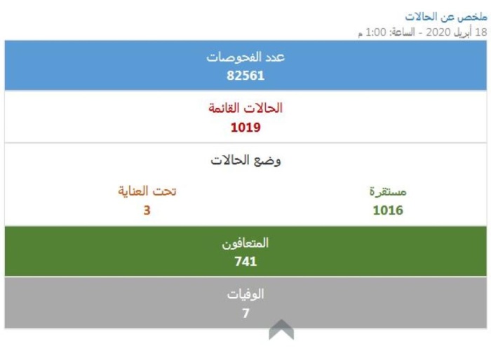 "الصحة": تعافي 15 حالة إضافية بـ"كورونا" وإصابة 23 حالة جديدة