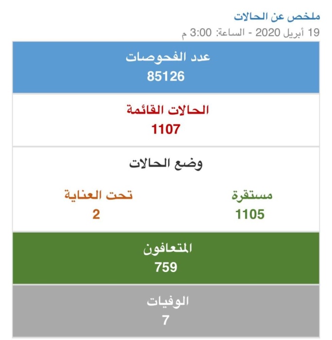 الصحة: تسجيل 100 إصابة جديدة بكورونا وتعافي 4 حالات