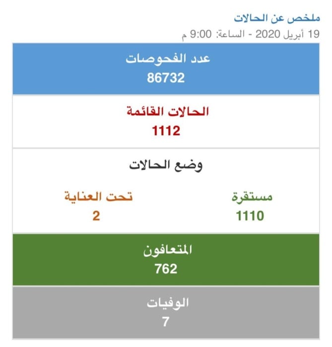 حصيلة كورونا في البحرين اليوم .. 108 إصابات جديدة و7حالات تعافي