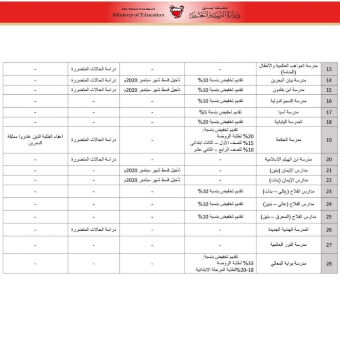 بالأسماء.. "التربية": 35 مدرسة خاصة خفضت رسومها وقدمت تسهيلات لأولياء الأمور