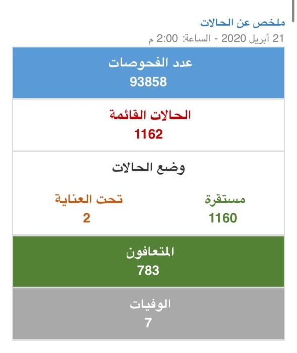 الصحة: 45 إصابة جديدة بكورونا وتعافي 10 حالات