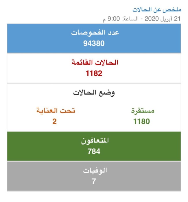 حصيلة كورونا في البحرين اليوم.. 66 إصابة جديدة و11 حالة تعافي