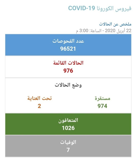 البحرين تسجل أعلى حالات تعافي في يوم واحد