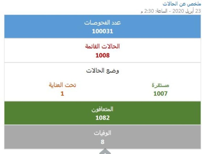 "الصحة" تعلن عن ثامن حالة وفاة " لوافد" وتسجيل 71 إصابة جديدة بـ"كورونا"