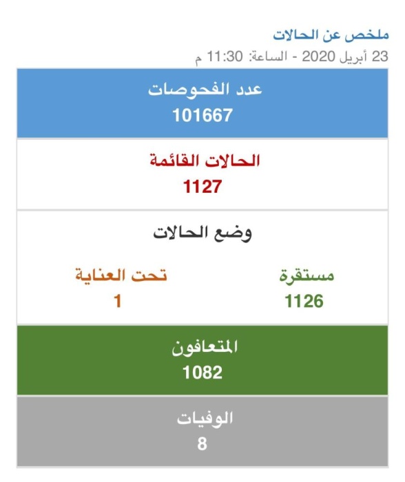 "الصحة": تسجيل 119 إصابة جديدة بينها 117 حالة لعمالة وافدة