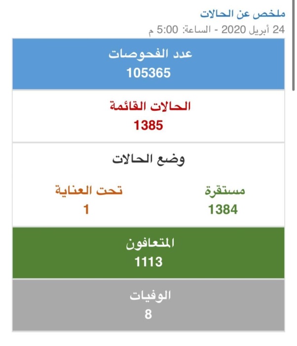 البحرين.. أعلى عدد إصابات بـ 289 حالة جديدة و31 تعافي