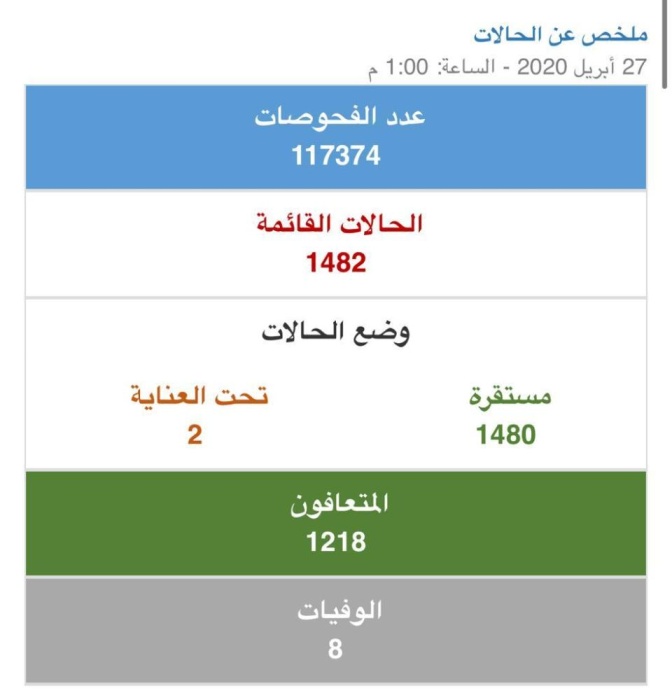 الصحة: تسجيل 61 إصابة جديدة بفيروس كورونا منها 51 حالة لعمالة وافدة وتعافي تعافي 29 حالة إضافية