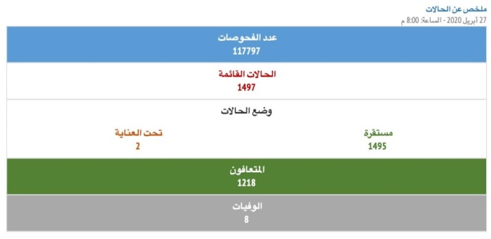 ملخص كورونا في البحرين اليوم .. 76 حالة جديدة و29 حالة تعافي