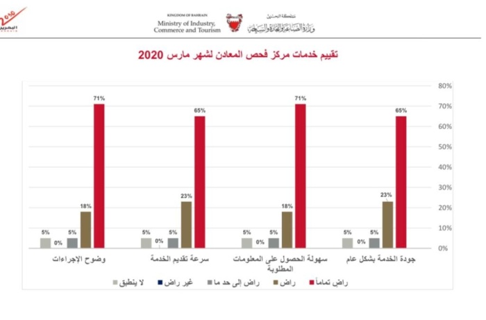 ٪65 الرضا عن جودة خدمات مركز فحص المعادن في مارس الماضي