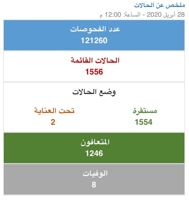 الصحة ترصد 87 إصابة جديدة بكورونا .. وتعافي 28 حالة