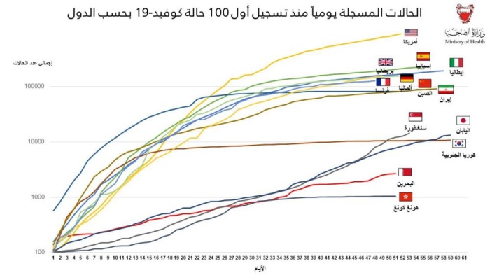 القحطاني: البحرين تتجه نحو تسطيح المنحنى الخاص بفيروس كورونا