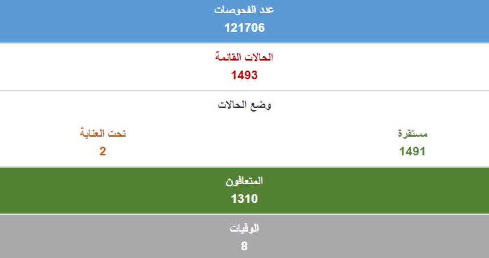 عاجل | "الصحة": تعافي 64 حالة من فايروس كورونا