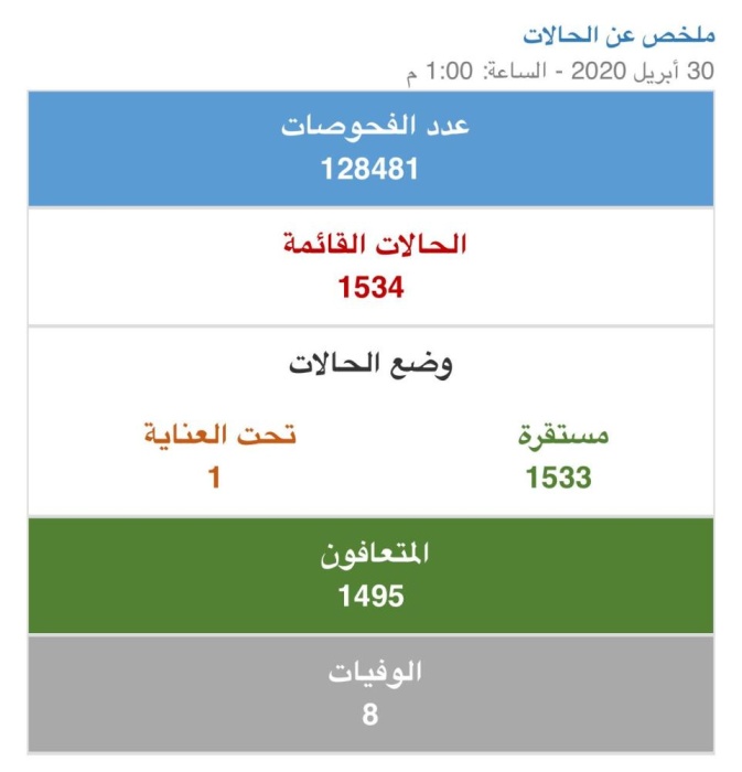 "الصحة": تسجيل 116 إصابة جديدة بفيروس كورونا وتعافي  40 حالة