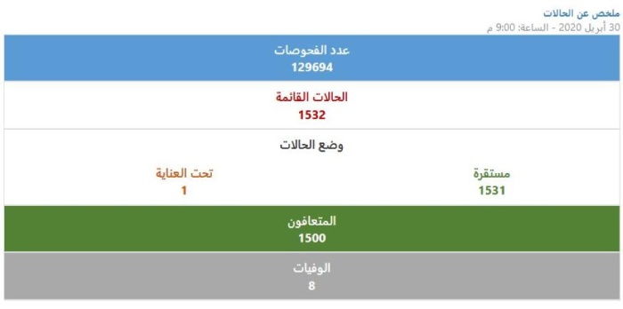 "الصحة": تعافي 5 حالات إضافية من فيروس كورونا ورصد 3 إصابات جديدة