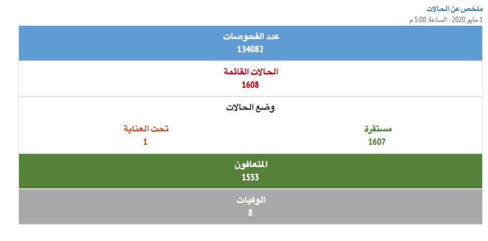 129 إصابة جديدة بفيروس كورونا و53 حالة تعافي