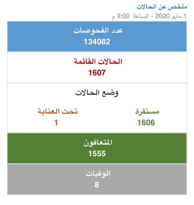 "الصحة" تعافي حالتين من "كورونا" ورصد اصابة جديدة بالفايروس