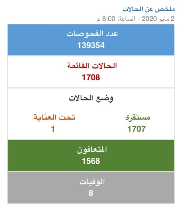 ملخص كورونا في البحرين اليوم.. 114 حالة جديدة و13 حالة تعافي