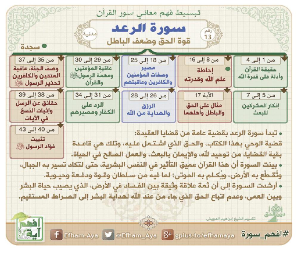 سورة الرعد - قوة الحق و ضعف الباطل