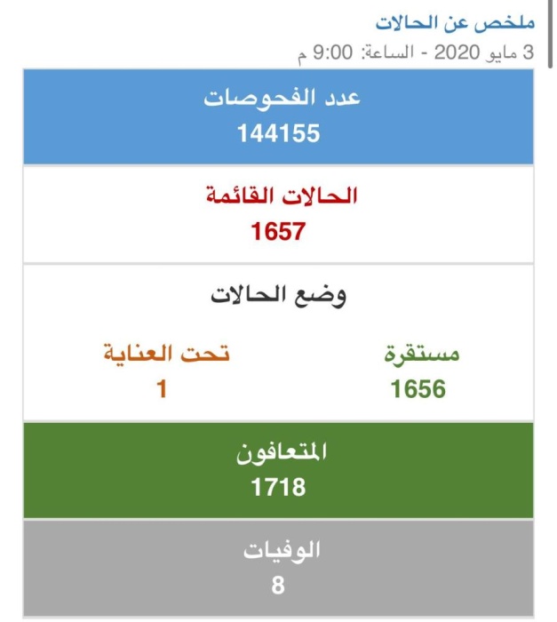 Ù…Ù„Ø®Øµ ÙƒÙˆØ±ÙˆÙ†Ø§ ÙÙŠ Ø§Ù„Ø¨Ø­Ø±ÙŠÙ† Ø§Ù„ÙŠÙˆÙ… 150 Ø­Ø§Ù„Ø© ØªØ¹Ø§ÙÙŠ Ùˆ99 Ø¥ØµØ§Ø¨Ø© Ø¬Ø¯ÙŠØ¯Ø© ØµØ­ÙŠÙØ© Ø§Ù„ÙˆØ·Ù†