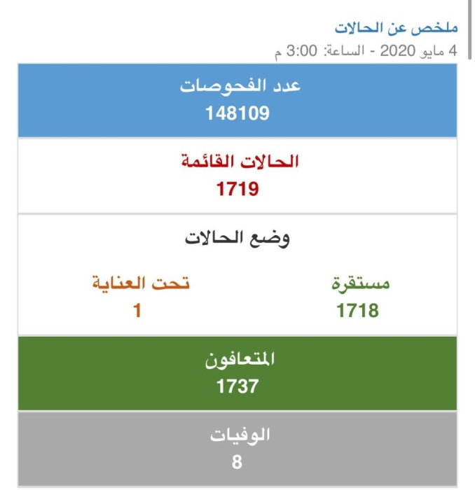 "الصحة" تعافي 19 حالة من "كورونا" وتسجيل 81 إصابة جديدة بالفايروس