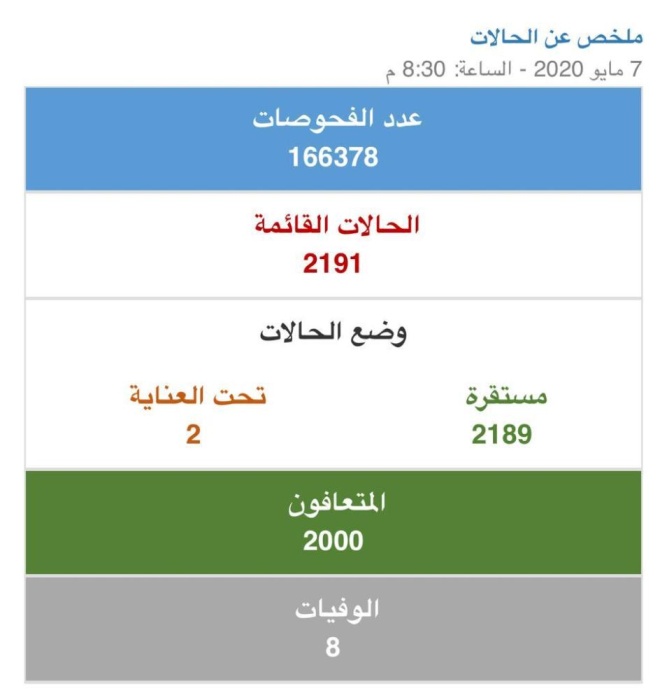 "الصحة": 2000 حالة تعافي في البحرين من كورونا حتى الآن.. ورصد 68 إصابة جديدة