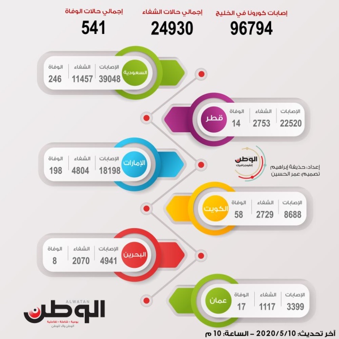 الخليج على أعتاب الـ 100 ألف إصابة بـ"كورونا".. والبحرين الأعلى في التعافي